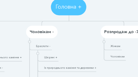 Mind Map: Головна +