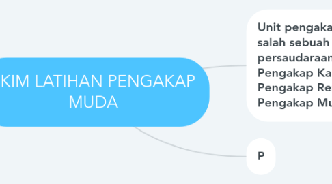 Mind Map: SKIM LATIHAN PENGAKAP MUDA