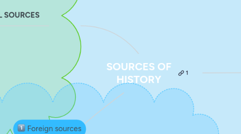 Mind Map: SOURCES OF HISTORY