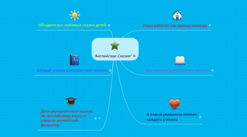 Mind Map: "Английские Сказки"