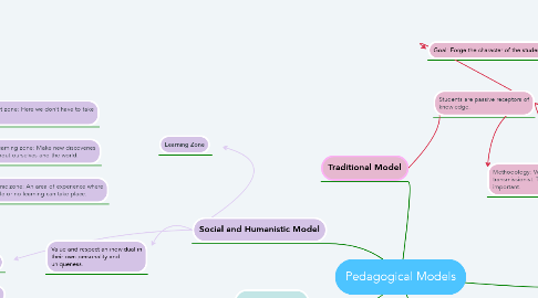 Mind Map: Pedagogical Models