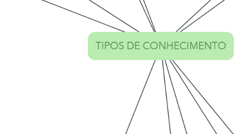 Mind Map: TIPOS DE CONHECIMENTO