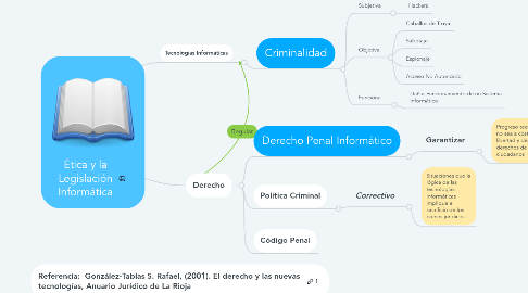 Mind Map: Ética y la Legislación Informática