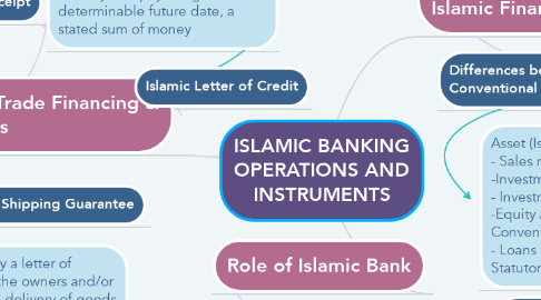Mind Map: ISLAMIC BANKING OPERATIONS AND INSTRUMENTS