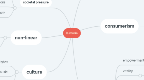 Mind Map: la mode
