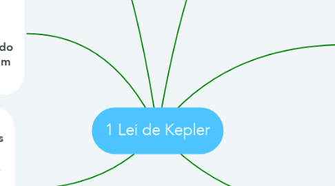 Mind Map: 1 Lei de Kepler