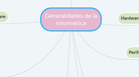 Mind Map: Generalidades de la informática