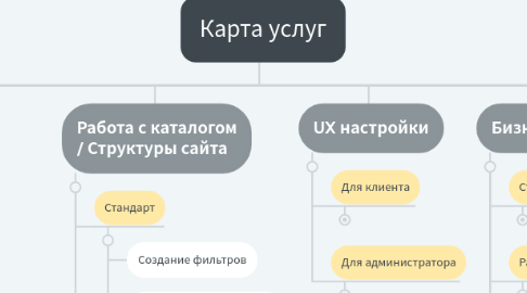 Mind Map: Карта услуг