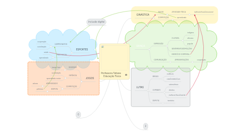 Mind Map: Professora Tatiane Educação Física