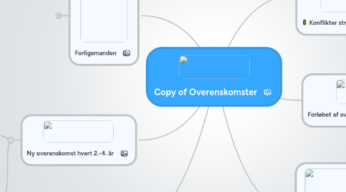 Mind Map: Copy of Overenskomster