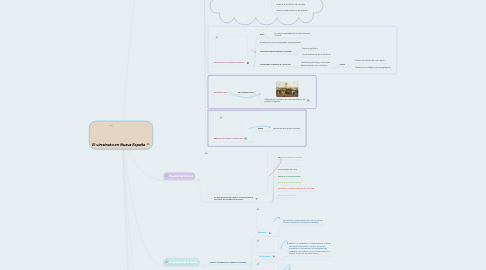 Mind Map: El virreinato en Nueva España