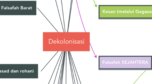 Mind Map: Dekolonisasi