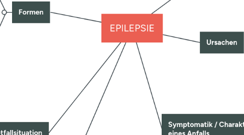 Mind Map: EPILEPSIE