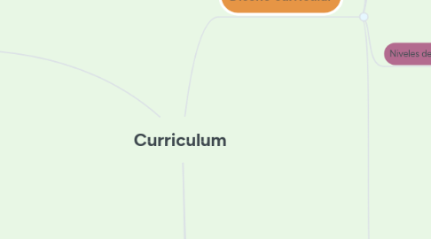 Mind Map: Curriculum