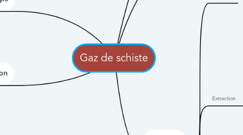 Mind Map: Gaz de schiste