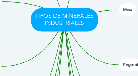 Mind Map: TIPOS DE MINERALES INDUSTRIALES