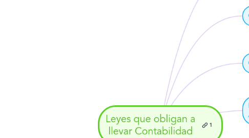 Mind Map: Leyes que obligan a llevar Contabilidad