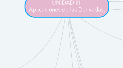 Mind Map: UNIDAD III  Aplicaciones de las Derivadas.
