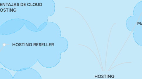 Mind Map: HOSTING