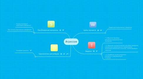 Mind Map: Агрессия