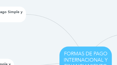 Mind Map: FORMAS DE PAGO INTERNACIONAL Y FINANCIAMIENTO