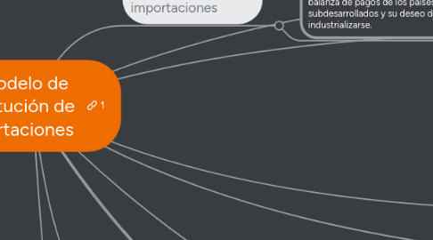 Mind Map: El modelo de Sustitución de importaciones