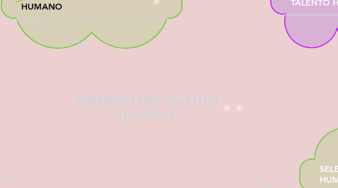 Mind Map: ADMISIÒN DEL TALENTO HUMANO