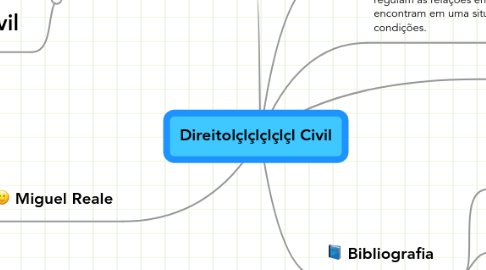 Mind Map: Direitolçlçlçlçlçl Civil