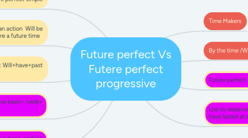 Mind Map: Future perfect Vs Futere perfect progressive
