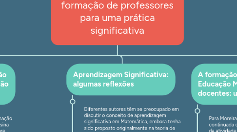 Mind Map: Educação matemática e a formação de professores para uma prática significativa