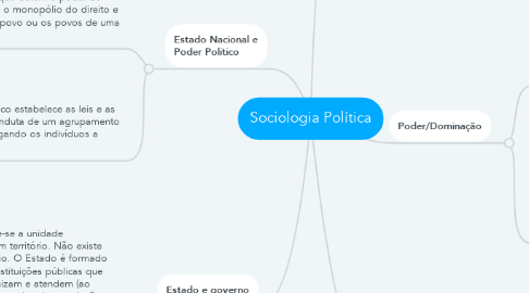 Mind Map: Sociologia Política