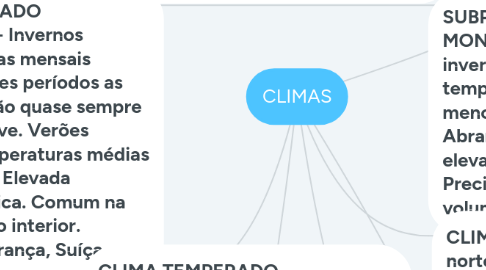 Mind Map: CLIMAS