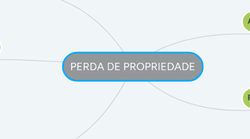 Mind Map: PERDA DE PROPRIEDADE