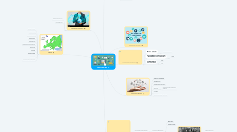 Mind Map: INDUSTRIA 4.0