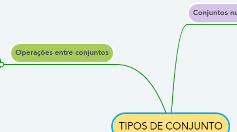 Mind Map: TIPOS DE CONJUNTO