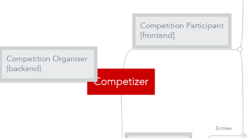 Mind Map: Competizer