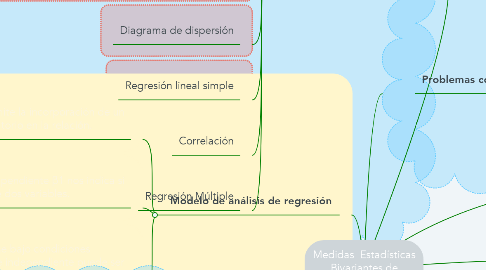 Mind Map: Medidas  Estadísticas Bivariantes de regresión lineal.