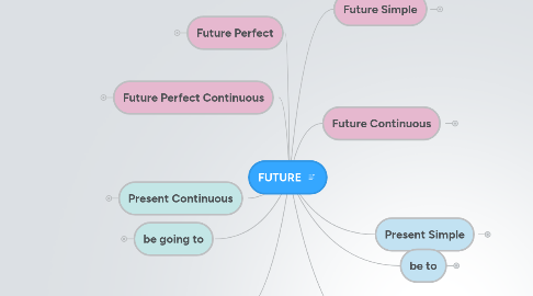 Mind Map: FUTURE