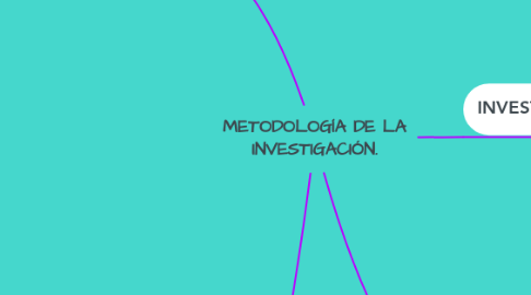 Mind Map: METODOLOGÍA DE LA INVESTIGACIÓN.