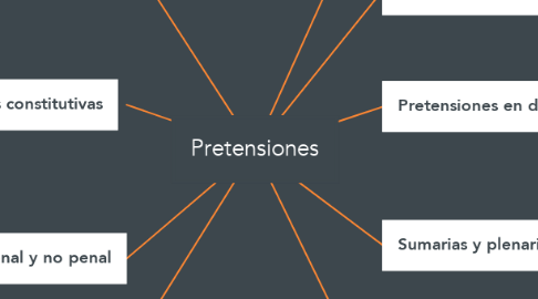 Mind Map: Pretensiones