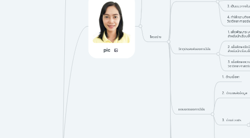 Mind Map: me