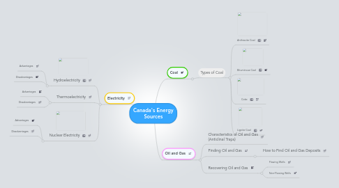 Mind Map: Canada's Energy Sources