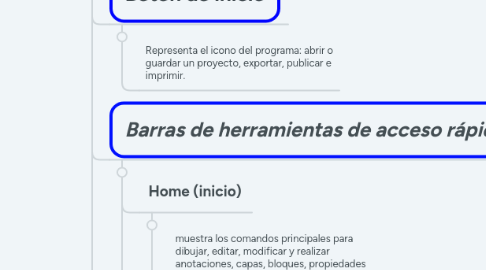 Mind Map: Uso de herramientas de diseño Auto CAD