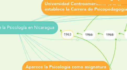 Mind Map: Historia de la Psicología en Nicaragua