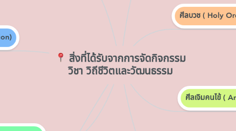 Mind Map: สิ่งที่ได้รับจากการจัดกิจกรรม วิชา วิถีชีวิตและวัฒนธรรม