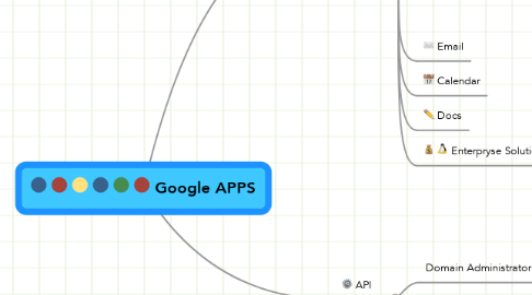Mind Map: Google APPS