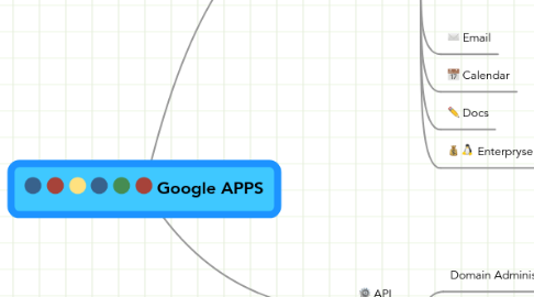 Mind Map: Google APPS