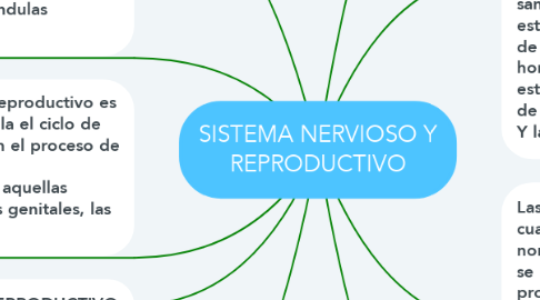 Mind Map: SISTEMA NERVIOSO Y REPRODUCTIVO