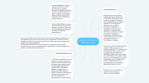 Mind Map: SISTEMA NERVIOSO Y REPRODUCTIVO