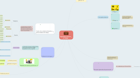 Mind Map: Seguridad y Salud en el Trabajo